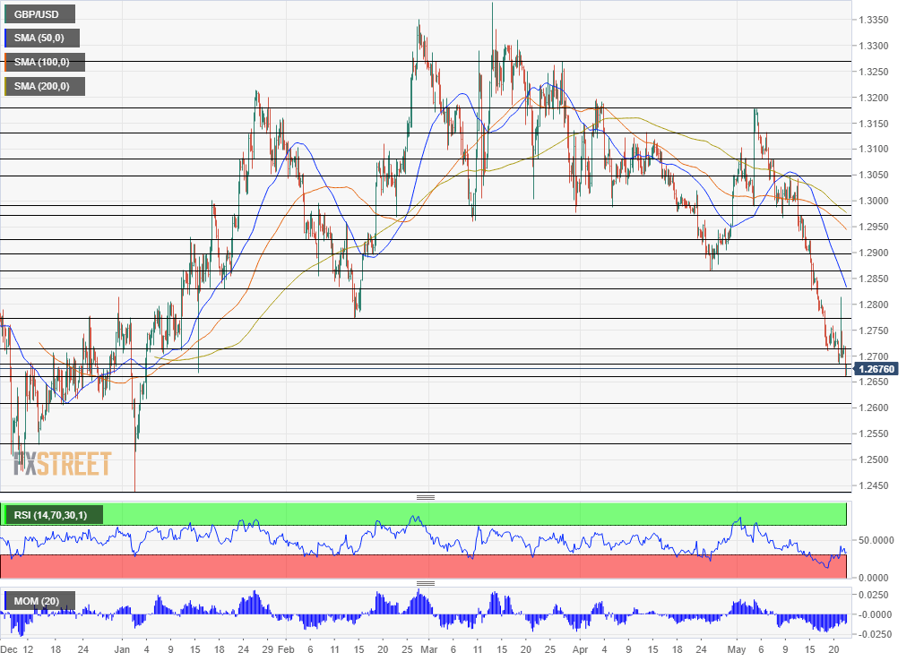 GBP USD technical analysis May 22 2019